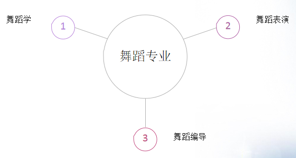 舞蹈有什么专业