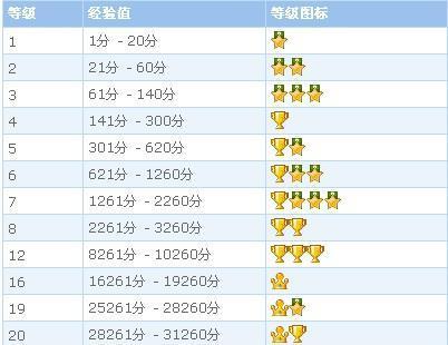 qq等级有什么用？？