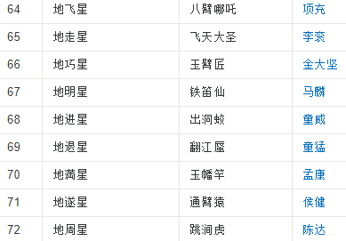 水浒传中七十二地煞星分别是谁