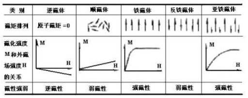 什么叫顺磁性？什么又叫超顺磁性？