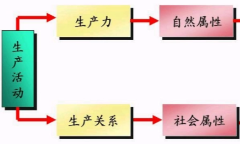 生产关系的含义是什么？