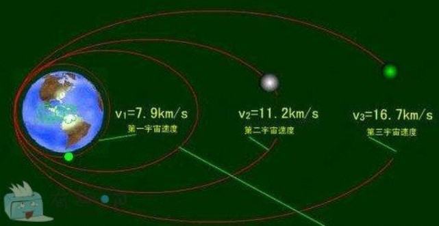第一宇宙速度是什么?