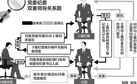 双重领导体制的介绍