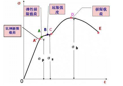 力学性能指标是多少?