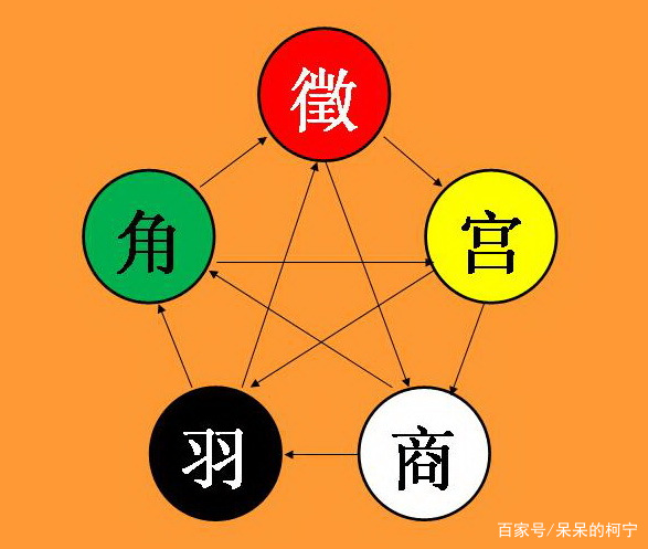 古代音律中,五音分别是什么?