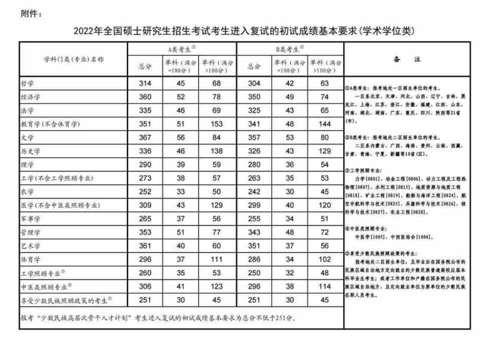 暨南大学2022年考研分数线
