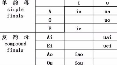 单韵母和复韵母分别有哪些?