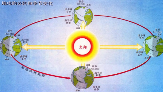 太阳直射南北回归线的时间是什么时候?
