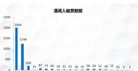 宋词，为什么说是南方文学？是南方人更有天赋？吗？