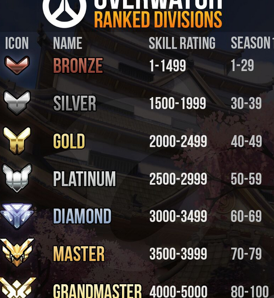 “守望先锋”天梯排位赛等级怎样划分?有哪些段位?