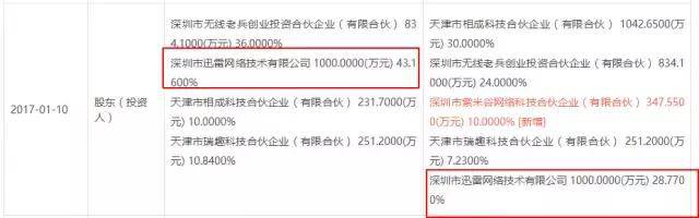 迅雷称高管於菲倾吞上市公司资产情形如何?