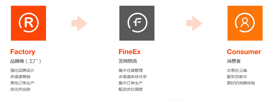 仓配一体化什么意思?