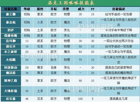 洛克王国呱呱技能表，种族值及天赋，洛克王国呱呱怎么样