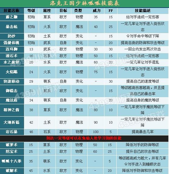洛克王国呱呱技能表，种族值及天赋，洛克王国呱呱怎么样