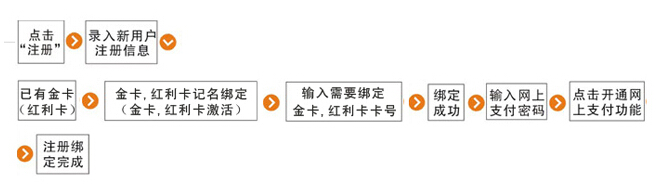 便利通卡怎样使用