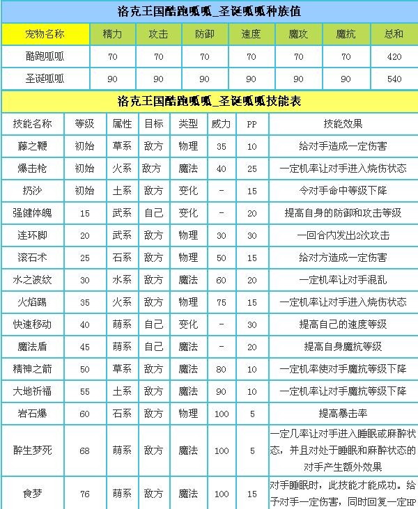 洛克王国呱呱技能表，种族值及天赋，洛克王国呱呱怎么样