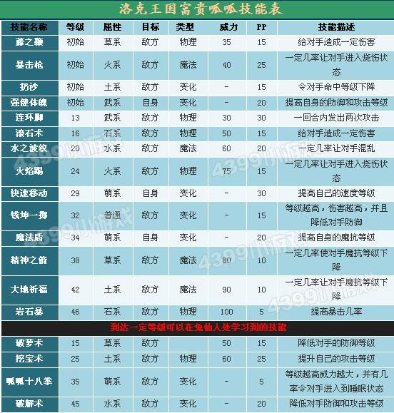 洛克王国呱呱技能表，种族值及天赋，洛克王国呱呱怎么样