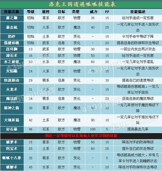 洛克王国呱呱技能表，种族值及天赋，洛克王国呱呱怎么样