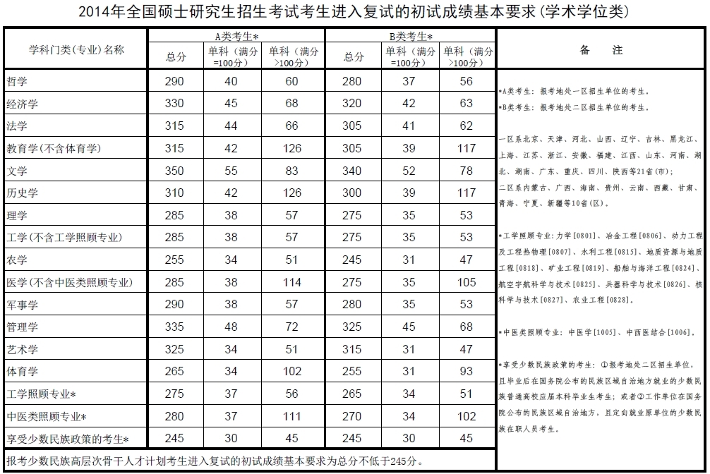 2014年研究生考试国家A类的政治和英语分数线是多少？