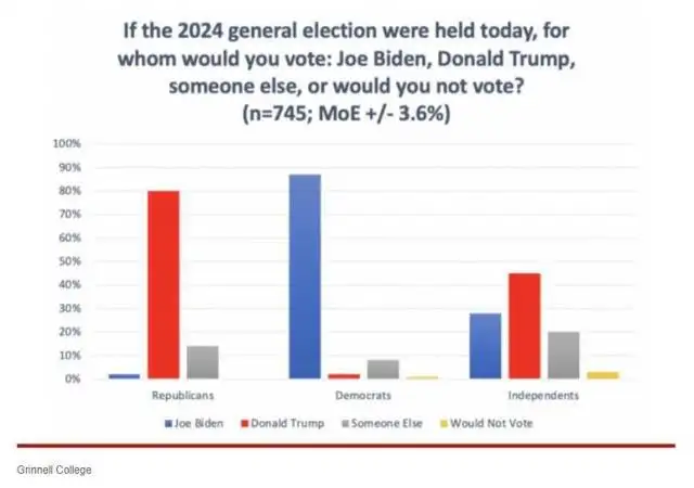 民调：六成共和党人支持特朗普参加2024年大选，这一结果说明了什么？