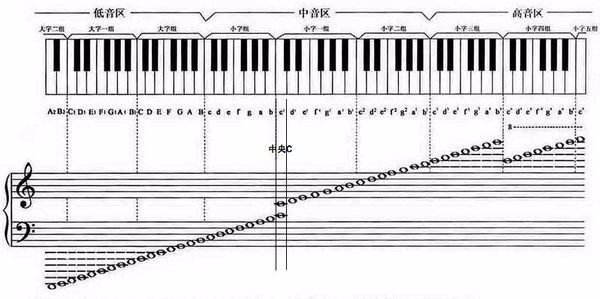 钢琴有几组琴键?