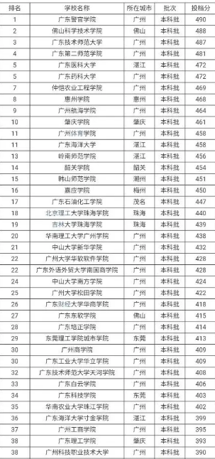 广东普通公办二本大学名单