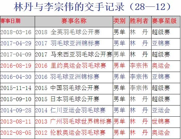 林丹李宗伟过往双方多少次交手？