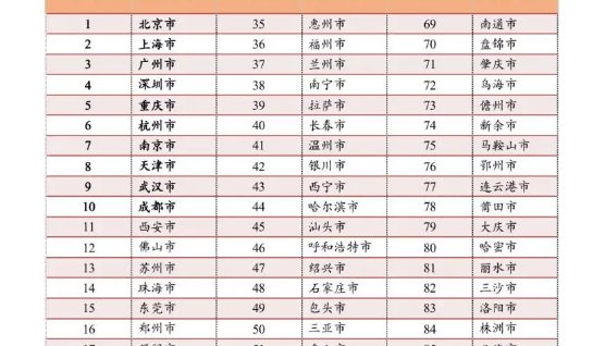 中国城市排名