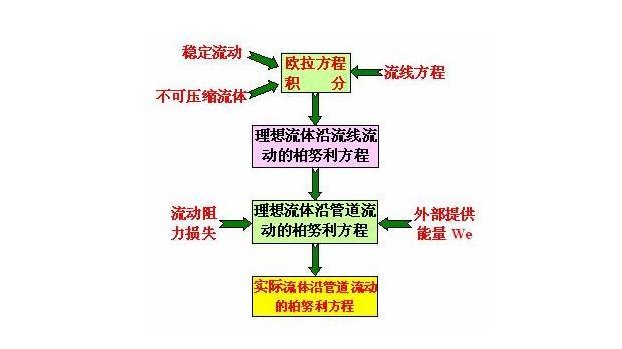 纳维斯托克斯方程是什么？
