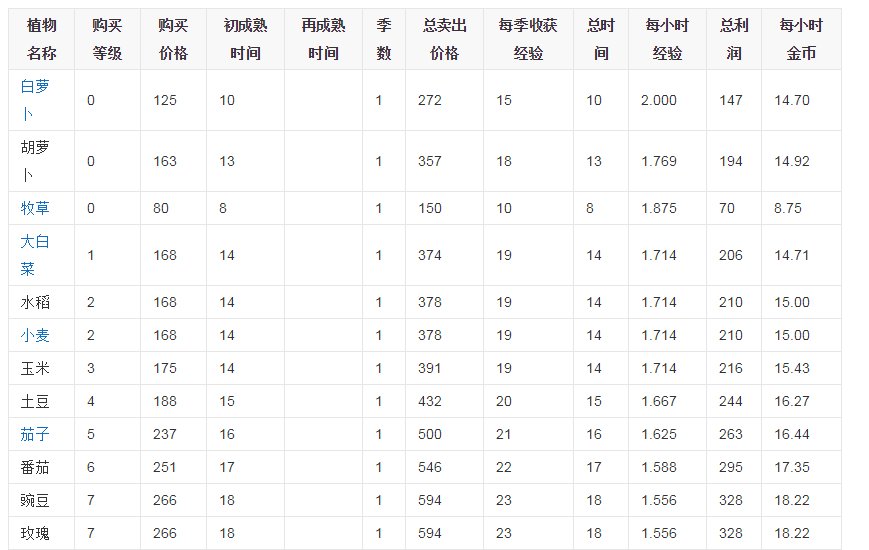 QQ农场农场现在种什么经验最多，只要经验