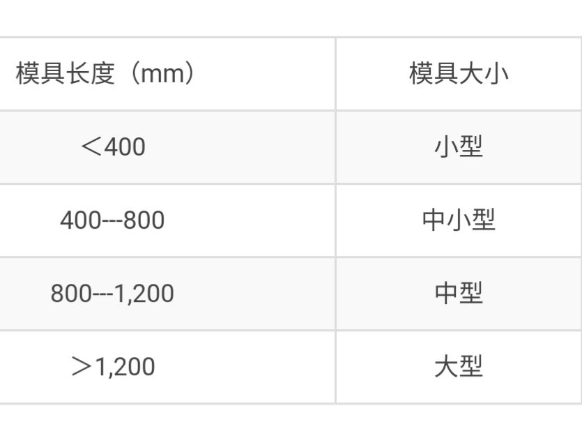冲压模具导柱导套规格怎样选择？