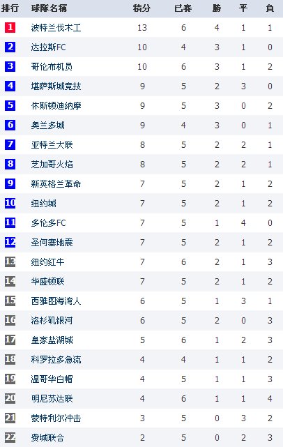 哥伦布机员是哪个国家哪个联赛的