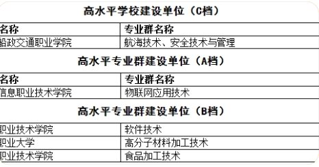 双高计划学校名单