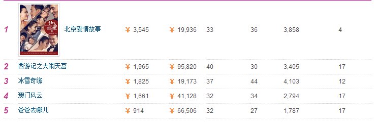 澳门风云现在票房多少了？