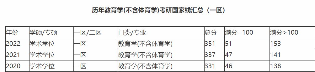 教育学考研分数线