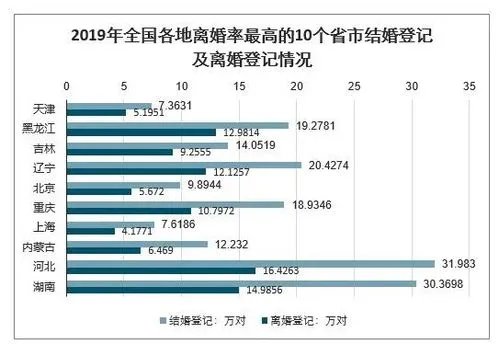 全国离婚率省份排名