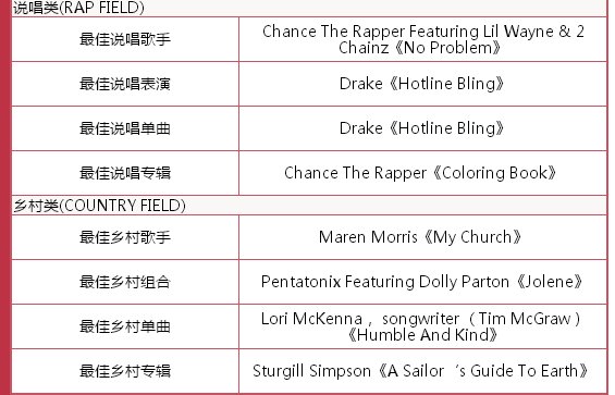 2017格莱美颁奖，都有哪些桂冠被获得？