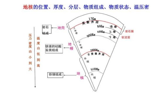 地球的结构从内到外依次是什么？