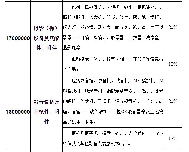 进口关税税率表
