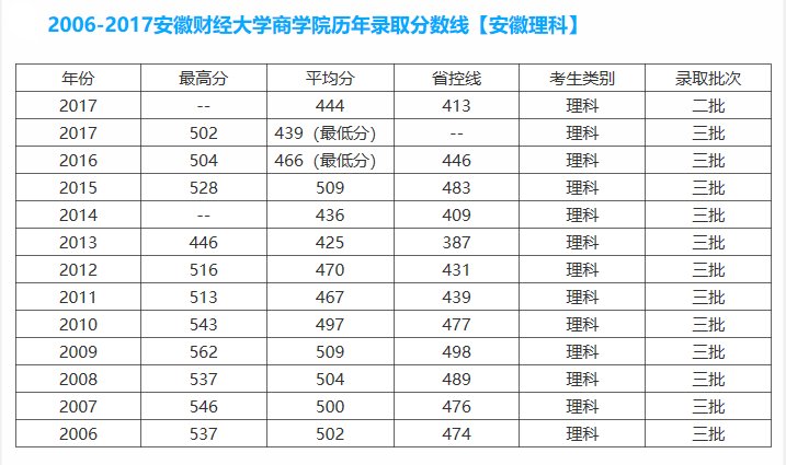 安徽财经大学商学院是几本