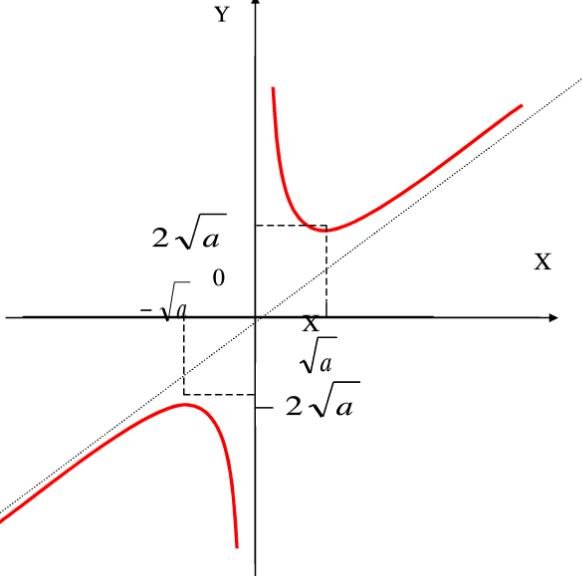 对勾函数是什么样的？？怎么求最值？？