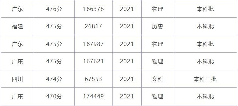 中山大学新华学院难考吗