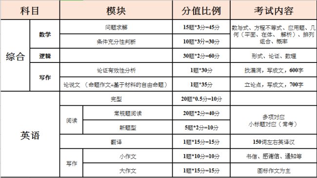 如何复习mba最有效率，mab考试技巧？