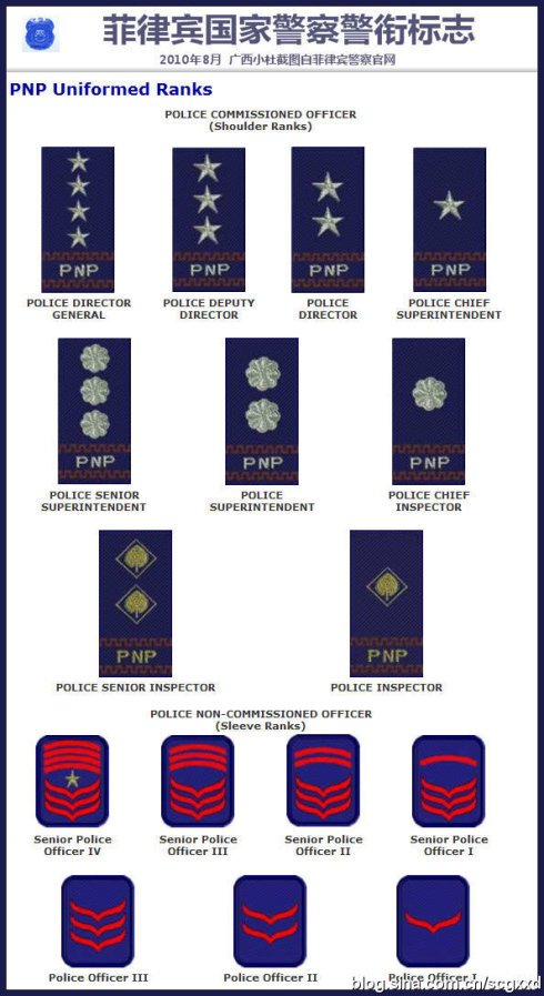 请问菲律宾警衔各衔级从大到小的名称分别是怎样的？