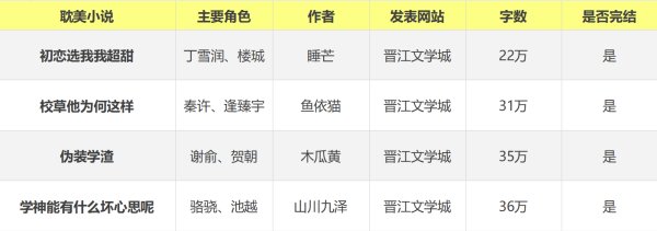 好看的原耽作品校园小说推荐？