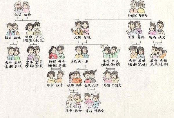 爸爸,爷爷,伯父,叔叔,儿子的正确排序是