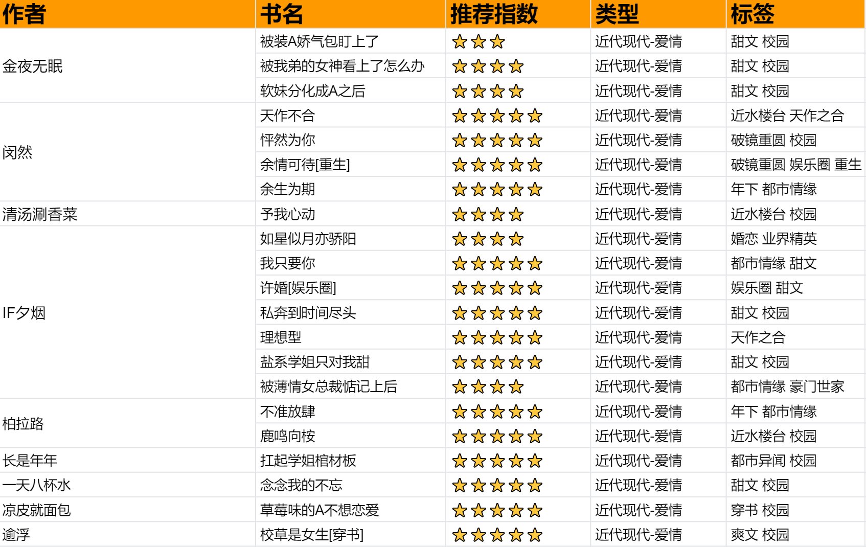 好看的原耽作品校园小说推荐？