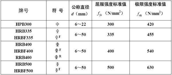 建筑用钢有哪些种类?常用钢筋级别名称,代号有哪些?