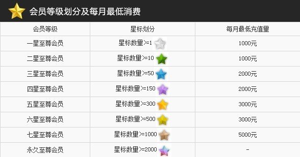 梦三国至尊会员怎么弄