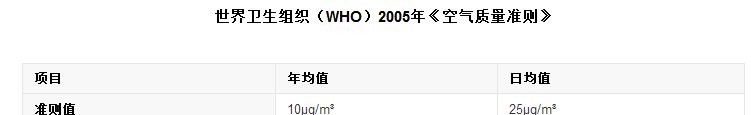 pm2.5多少算正常